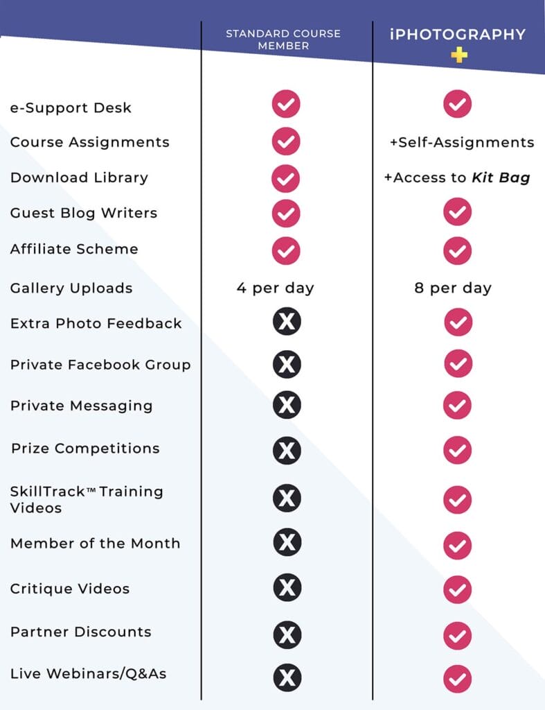 comparison table between iPhotography Course membership and iPhotography PLUS membership