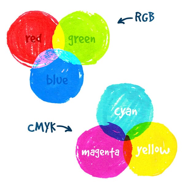 color gamut comparison, RGB, sRGB, CMYK, color space, Kettle Fire Creative blog