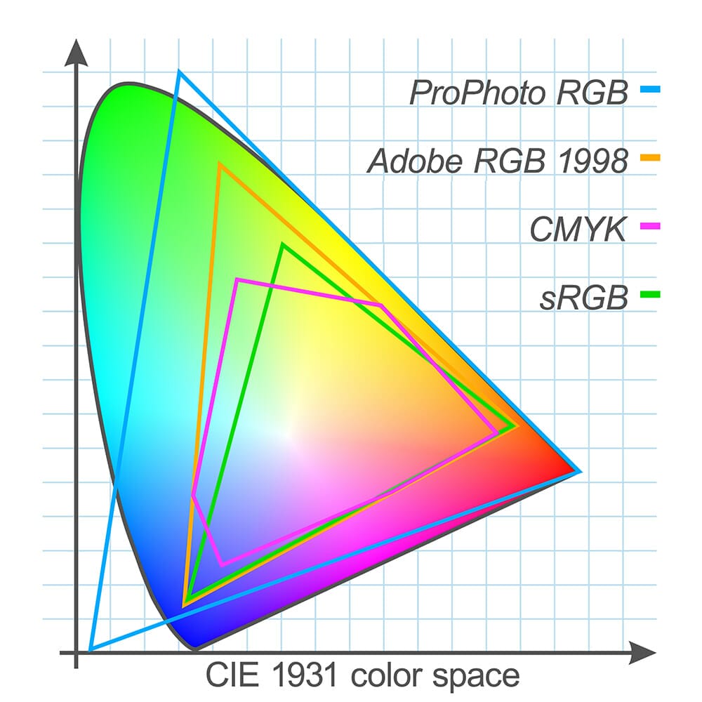 Colour Spaces: Understanding RGB, CMYK And SRGB For Photographers