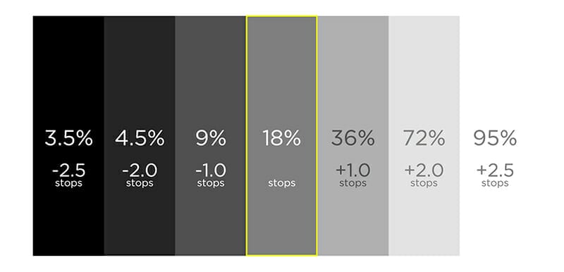 18% Grey/ Middle Grey - 'The Zone System' Exposure Compensation