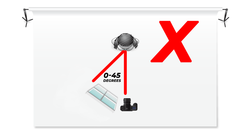Lighting between 0-45 degrees can incur reflections Lighting between 0-45 degrees can incur reflections