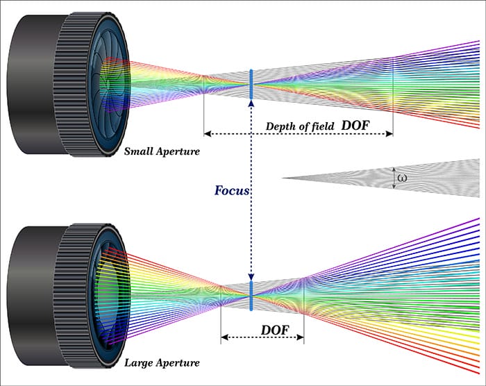 Photography Tutorial What is an F/Stop? FULL Explanation for Beginners!