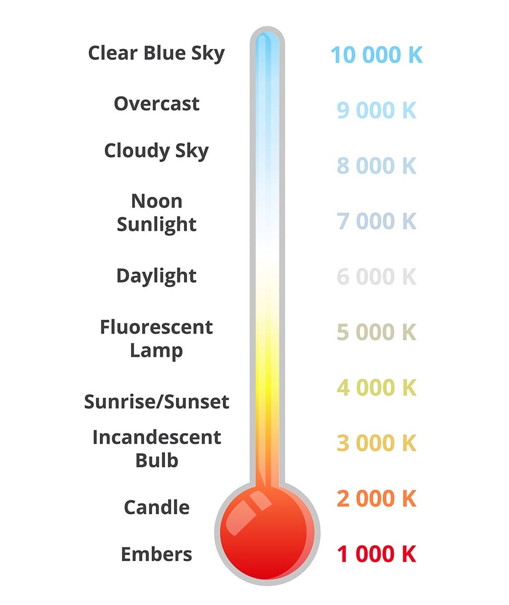Vector thermometer with color temperature – Kelvin scale chart with appropriate sources isolated on a white background. Candle, bulb, daylight, sky, etc. Blackbody radiation icon isolated on white.