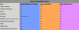 a table of compatibility between iPad and android devices and apps featured on the iPhotography Edit with Apps online course