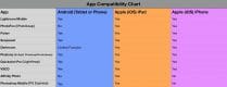 a table of compatibility between iPad and android devices and apps featured on the iPhotography Edit with Apps online course