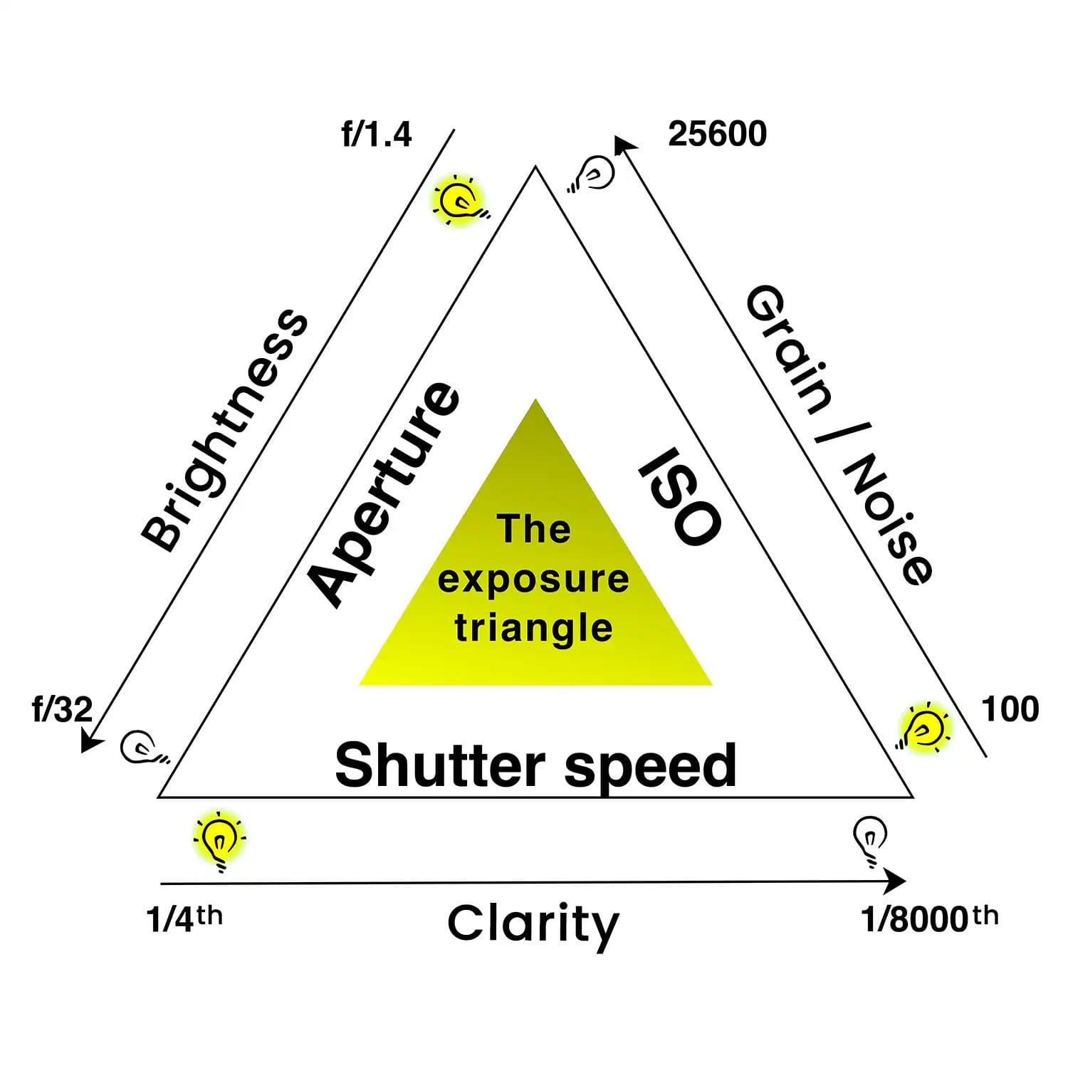 diagram of the exposure triangle for photographers